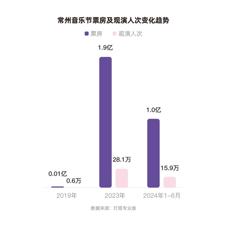 灯塔：2023年以来常州40余场大型音乐演出累计带动近100亿元综合消费