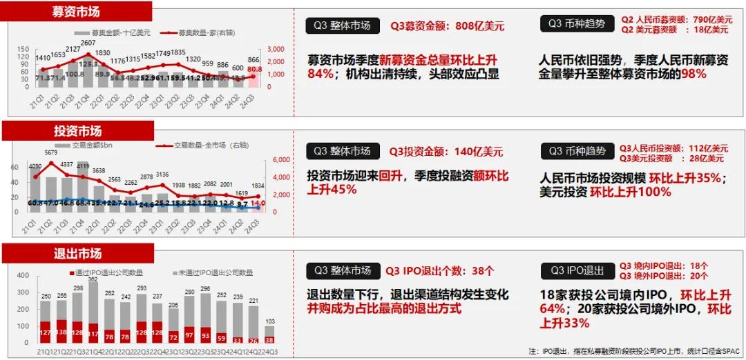 2024年Q3私募股权市场回顾: 一级市场在结构调整中回升